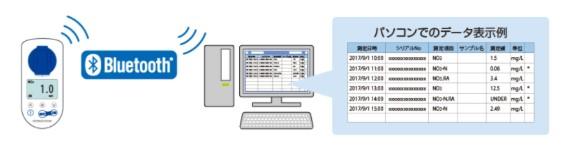 Kyoritsu DPM2-Pb Digital Packtest เครื่องทดสอบคุณภาพน้ำดิจิตอลแบบพกพา Lead